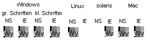 14 Pixel große Schrift unter verschiedenen Browsern, Plattformen und Einstellungen