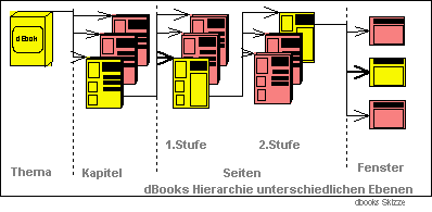 grafische Übersicht Hierarchie von dBooks.de